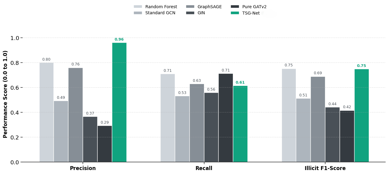 Bar chart comparing precision, recall, and illicit F1 across six baseline models and TSG-Net